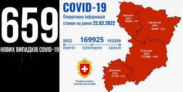 За добу на Рівненщині +659 нових випадків Covid-19, семеро людей померли